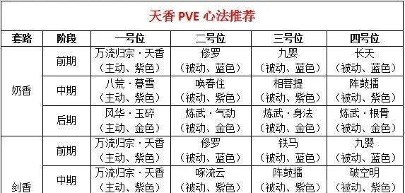 天涯明月刀手游唐门心法怎么选？心法搭配有哪些技巧？